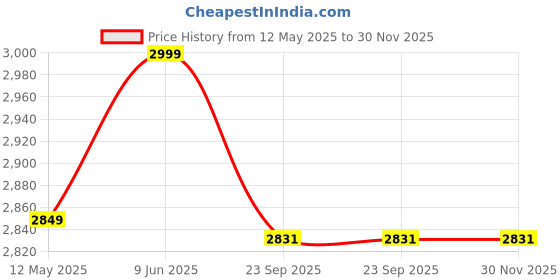 myntra.com Creation India Craft Transparent & Brown Braided Rattan Oval Wall Mirror creation india craft Price History Graph from 12 May 2025 to 30 Nov 2025