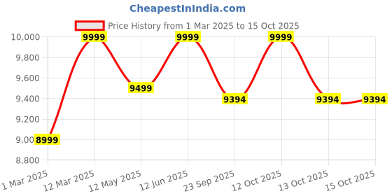 myntra.com Creation India Craft Transparent & Pink Textured Round Shaped Nautical Rope Wall Mirror creation india craft Price History Graph from 1 Mar 2025 to 13 Oct 2025