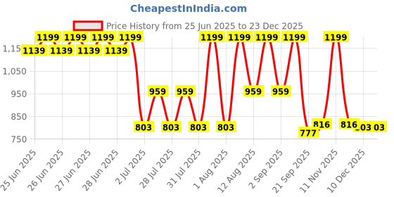 myntra.com Creation Lamis Jawharat Al Afrah Long Lasting Eau De Parfum - 100 ml creation lamis Price History Graph from 25 Jun 2025 to 23 Dec 2025