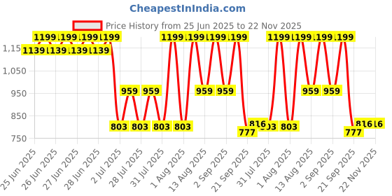 myntra.com Creation Lamis Unisex Attar Al Afraah Long Lasting Eau de Parfum - 100 ml creation lamis Price History Graph from 25 Jun 2025 to 22 Nov 2025