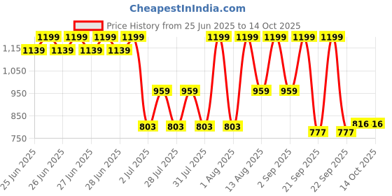 myntra.com Creation Lamis Unisex Oud Al Mlouk Long Lasting Eau de Toilette - 100 ml creation lamis Price History Graph from 25 Jun 2025 to 14 Oct 2025