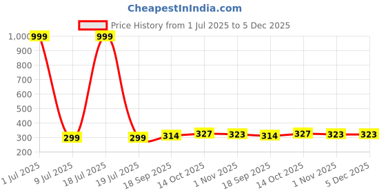 myntra.com Creative Frogs Circular Jhumkas Earrings creative frogs Price History Graph from 1 Jul 2025 to 5 Dec 2025