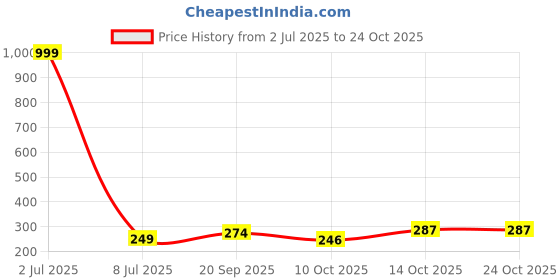myntra.com Creative Frogs Classic Jhumkas Earrings creative frogs Price History Graph from 2 Jul 2025 to 24 Oct 2025