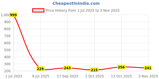 myntra.com Creative Frogs Contemporary Drop Earrings creative frogs Price History Graph from 1 Jul 2025 to 3 Nov 2025