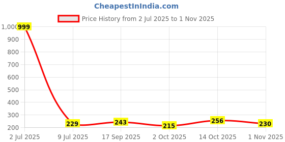 myntra.com Creative Frogs Contemporary Drop Earrings creative frogs Price History Graph from 2 Jul 2025 to 1 Nov 2025