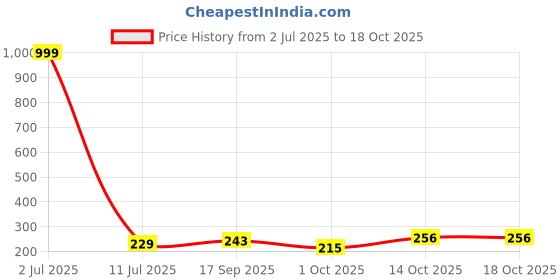 myntra.com Creative Frogs Contemporary Drop Earrings creative frogs Price History Graph from 2 Jul 2025 to 18 Oct 2025