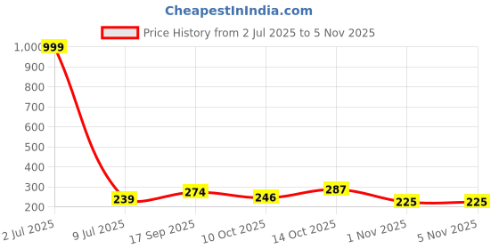 myntra.com Creative Frogs Contemporary Drop Earrings creative frogs Price History Graph from 2 Jul 2025 to 4 Nov 2025