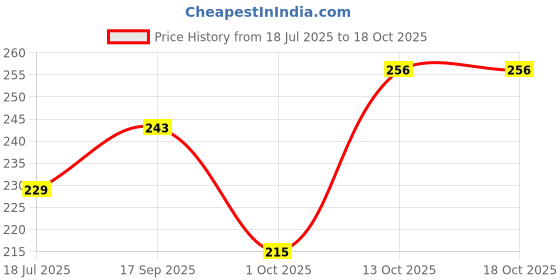 myntra.com Creative Frogs Contemporary Drop Earrings creative frogs Price History Graph from 18 Jul 2025 to 18 Oct 2025
