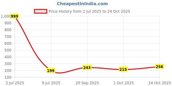 myntra.com Creative Frogs Contemporary Drop Earrings creative frogs Price History Graph from 2 Jul 2025 to 24 Oct 2025