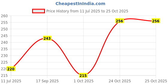 myntra.com Creative Frogs Contemporary Drop Earrings creative frogs Price History Graph from 11 Jul 2025 to 25 Oct 2025
