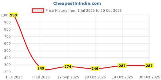 myntra.com Creative Frogs Contemporary Drop Earrings creative frogs Price History Graph from 1 Jul 2025 to 30 Oct 2025