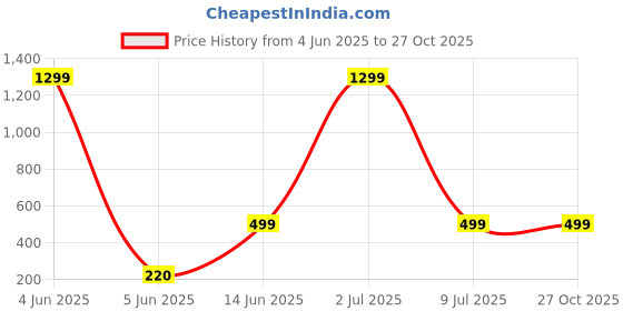myntra.com Creative Frogs Contemporary Drop Earrings creative frogs Price History Graph from 4 Jun 2025 to 27 Oct 2025