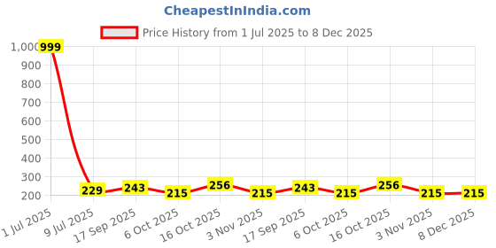 myntra.com Creative Frogs Contemporary Drop Earrings creative frogs Price History Graph from 1 Jul 2025 to 7 Dec 2025