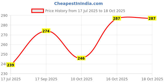 myntra.com Creative Frogs Contemporary Drop Earrings creative frogs Price History Graph from 17 Jul 2025 to 18 Oct 2025