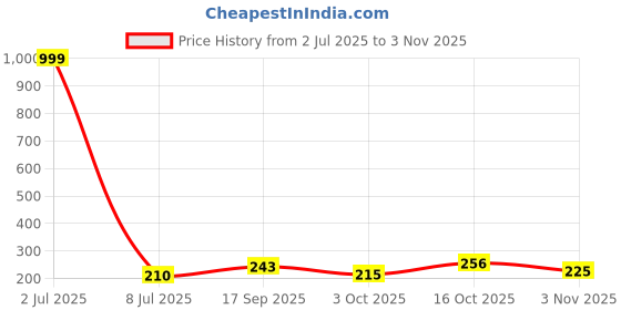 myntra.com Creative Frogs Contemporary Drop Earrings creative frogs Price History Graph from 2 Jul 2025 to 3 Nov 2025