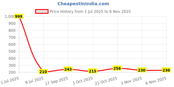 myntra.com Creative Frogs Contemporary Drop Earrings creative frogs Price History Graph from 1 Jul 2025 to 2 Nov 2025