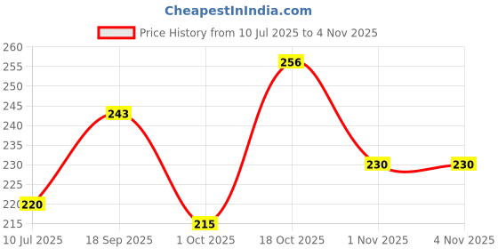 myntra.com Creative Frogs Contemporary Drop Earrings creative frogs Price History Graph from 10 Jul 2025 to 2 Nov 2025