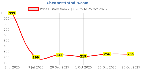 myntra.com Creative Frogs Contemporary Drop Earrings creative frogs Price History Graph from 2 Jul 2025 to 24 Oct 2025