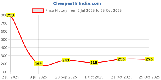 myntra.com Creative Frogs Contemporary Drop Earrings creative frogs Price History Graph from 2 Jul 2025 to 24 Oct 2025