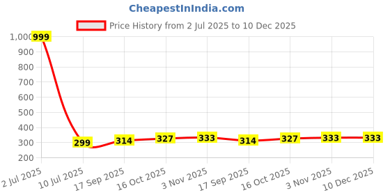 myntra.com Creative Frogs Contemporary Drop Earrings creative frogs Price History Graph from 2 Jul 2025 to 10 Dec 2025