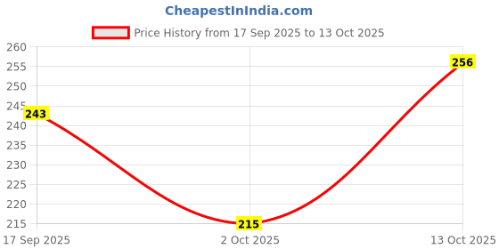 myntra.com Creative Frogs Contemporary Drop Earrings creative frogs Price History Graph from 17 Sep 2025 to 13 Oct 2025