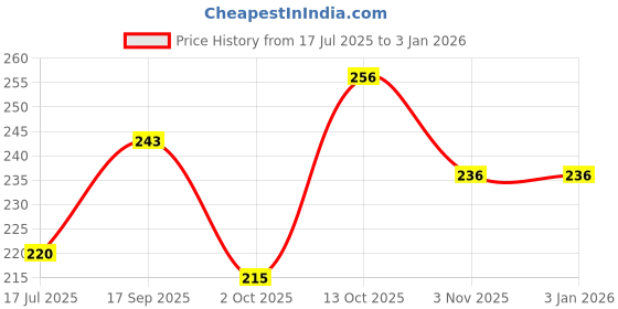myntra.com Creative Frogs Contemporary Hoop Earrings creative frogs Price History Graph from 17 Jul 2025 to 3 Jan 2026