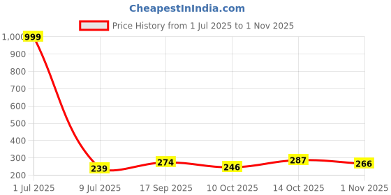 myntra.com Creative Frogs Contemporary Hoop Earrings creative frogs Price History Graph from 1 Jul 2025 to 1 Nov 2025