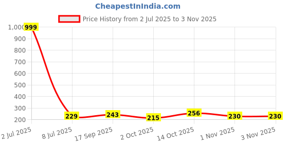 myntra.com Creative Frogs Contemporary Hoop Earrings creative frogs Price History Graph from 2 Jul 2025 to 1 Nov 2025