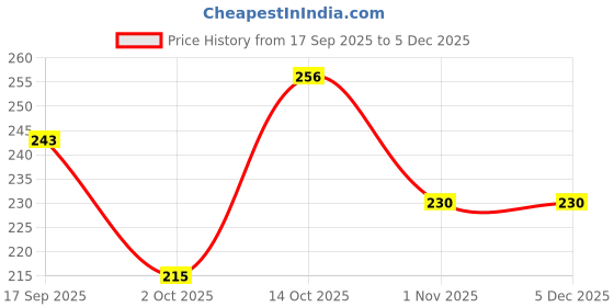 myntra.com Creative Frogs Contemporary Oxidized Drop Earrings creative frogs Price History Graph from 17 Sep 2025 to 5 Dec 2025