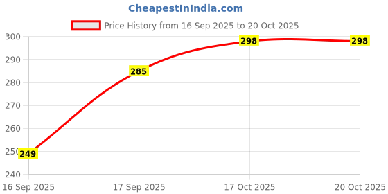 myntra.com Creative Frogs Gold-Plated Necklace creative frogs Price History Graph from 16 Sep 2025 to 20 Oct 2025