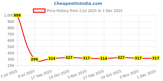 myntra.com Creative Frogs Set of 2 Silver Plated Pink & Silver-Toned Beaded Drop Earrings creative frogs Price History Graph from 2 Jul 2025 to 1 Dec 2025