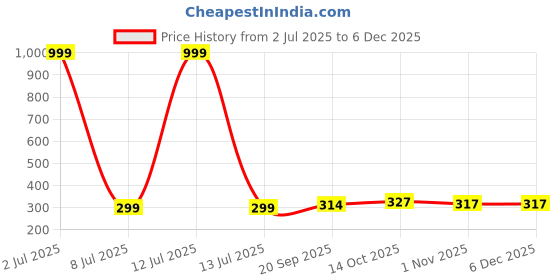 myntra.com Creative Frogs Set Of 2 Silver Toned Oxidized Drop Earrings creative frogs Price History Graph from 2 Jul 2025 to 5 Dec 2025