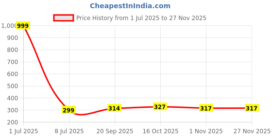 myntra.com Creative Frogs Set Of 2 Silver Toned Oxidized Drop Earrings creative frogs Price History Graph from 1 Jul 2025 to 24 Nov 2025
