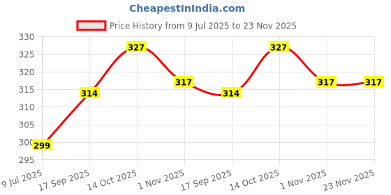 myntra.com Creative Frogs Silver Oxidize Grey & Black Drop Earrings - Set Of 2 creative frogs Price History Graph from 9 Jul 2025 to 23 Nov 2025