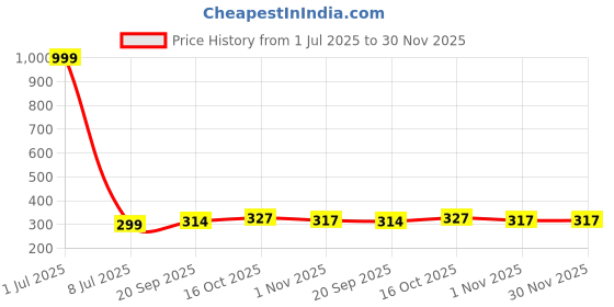 myntra.com Creative Frogs Silver Oxidize White & Green Drop Earrings - Set Of 2 creative frogs Price History Graph from 1 Jul 2025 to 30 Nov 2025