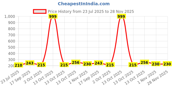 myntra.com Creative Frogs Silver-Plated Alloy Drop Earrings creative frogs Price History Graph from 23 Jul 2025 to 28 Nov 2025