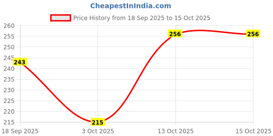 myntra.com Creative Frogs Silver-Plated Alloy Drop Earrings creative frogs Price History Graph from 18 Sep 2025 to 13 Oct 2025