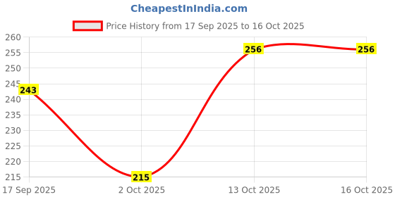 myntra.com Creative Frogs Silver-Plated Alloy Drop Earrings creative frogs Price History Graph from 17 Sep 2025 to 16 Oct 2025