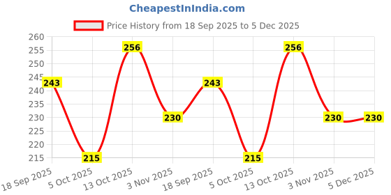 myntra.com Creative Frogs Silver-Plated Alloy Drop Earrings creative frogs Price History Graph from 18 Sep 2025 to 5 Dec 2025