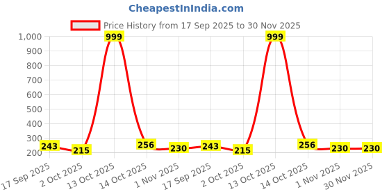 myntra.com Creative Frogs Silver-Plated Alloy Drop Earrings creative frogs Price History Graph from 17 Sep 2025 to 29 Nov 2025