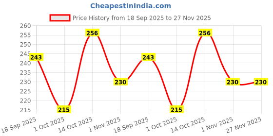 myntra.com Creative Frogs Silver-Plated Alloy Drop Earrings creative frogs Price History Graph from 18 Sep 2025 to 27 Nov 2025