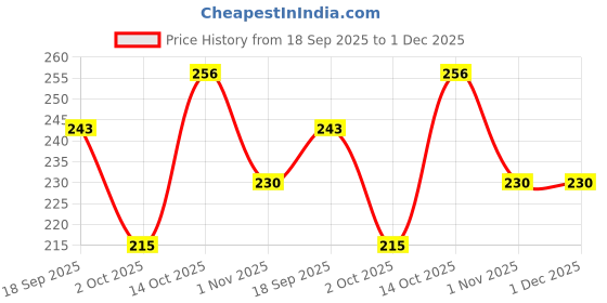 myntra.com Creative Frogs Silver-Plated Alloy Drop Earrings creative frogs Price History Graph from 18 Sep 2025 to 30 Nov 2025