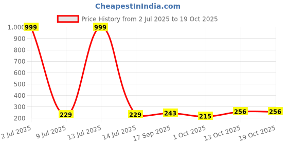 myntra.com Creative Frogs Silver-Plated Alloy Jhumkas creative frogs Price History Graph from 2 Jul 2025 to 17 Oct 2025