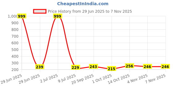 myntra.com Creative Frogs Women Black Earrings creative frogs Price History Graph from 29 Jun 2025 to 3 Nov 2025