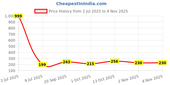 myntra.com Creative Frogs Women Gold Earrings creative frogs Price History Graph from 2 Jul 2025 to 2 Nov 2025