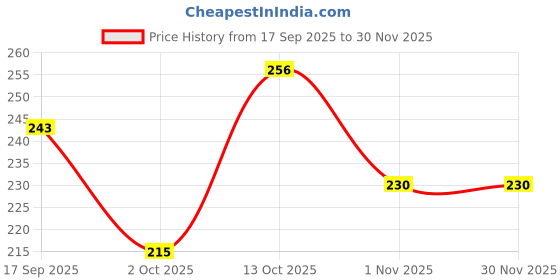 myntra.com Creative Frogs Women Grey & Cream Silver-Plated Alloy Dangler Drop Earrings creative frogs Price History Graph from 17 Sep 2025 to 30 Nov 2025