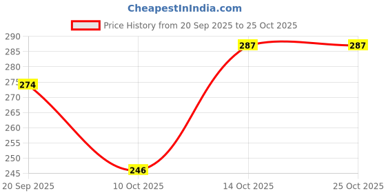myntra.com Creative Frogs Women Multi Earrings creative frogs Price History Graph from 20 Sep 2025 to 24 Oct 2025