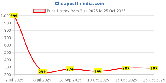 myntra.com Creative Frogs Women Pink Earrings creative frogs Price History Graph from 2 Jul 2025 to 24 Oct 2025