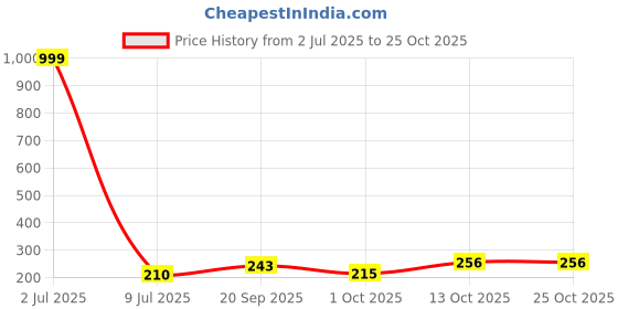 myntra.com Creative Frogs Women Red Earrings creative frogs Price History Graph from 2 Jul 2025 to 24 Oct 2025