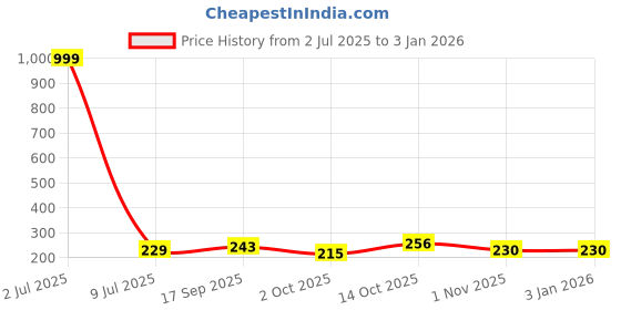 myntra.com Creative Frogs Women Silver Earrings creative frogs Price History Graph from 2 Jul 2025 to 2 Jan 2026